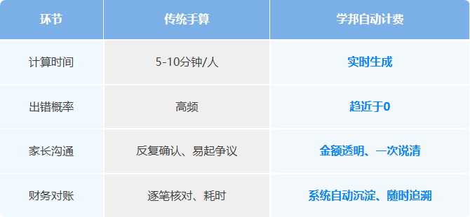 插班收费还在手算?1个设置让教务老师告别加班对账!