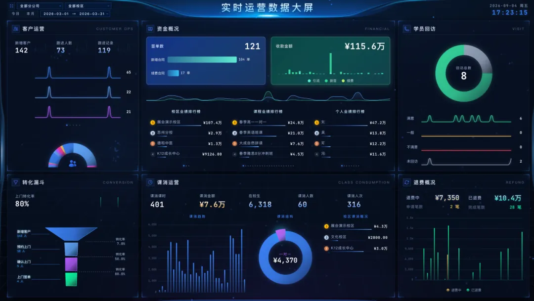 校长必看!一屏掌控校区全局,学邦运营大屏让数据”活”起来
