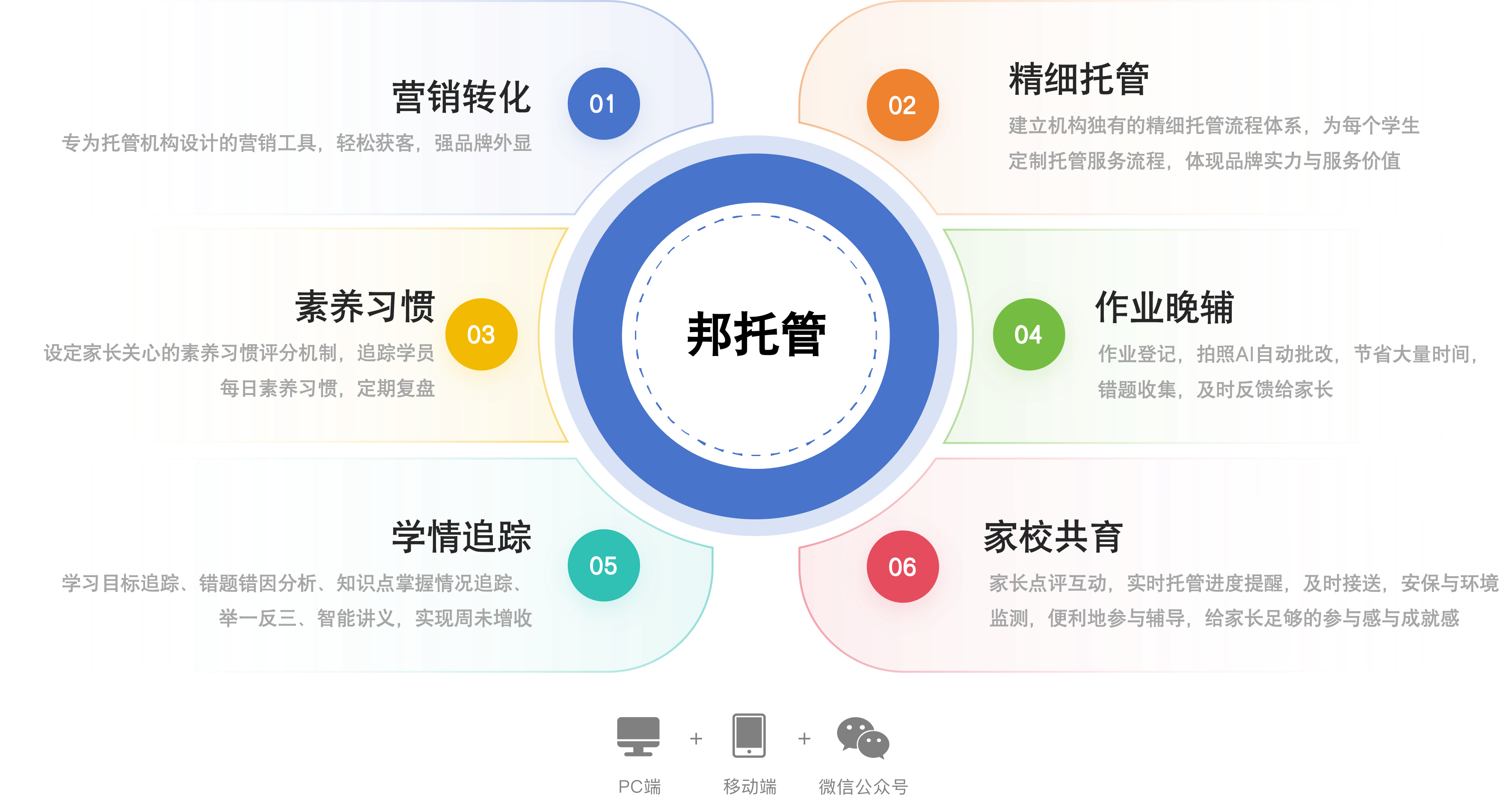 邦托管整体解决方案架构图 - 六大核心模块覆盖托管运营全链路