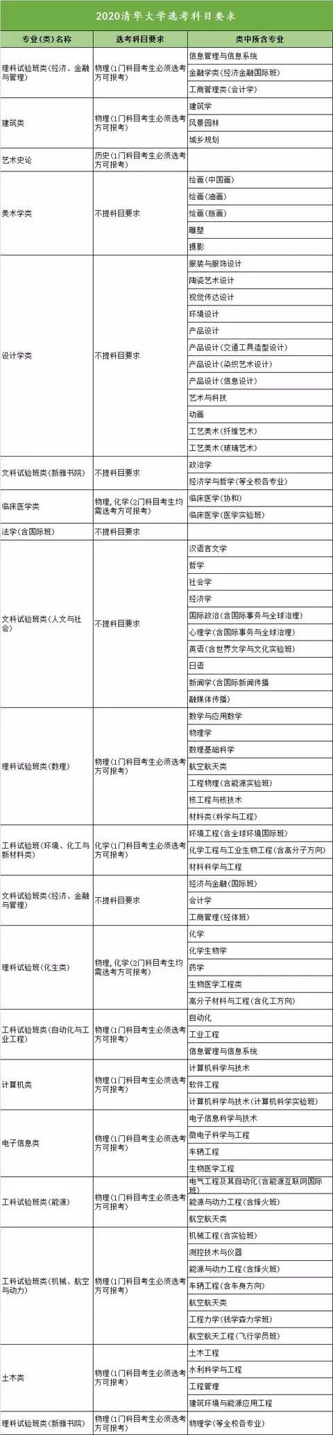清华大学选考科目png