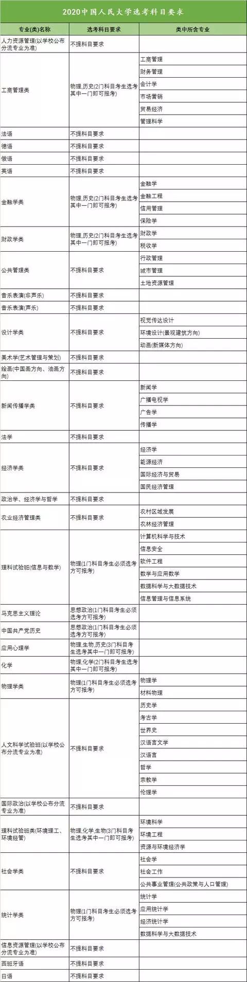 中国人民大学选考科目.png