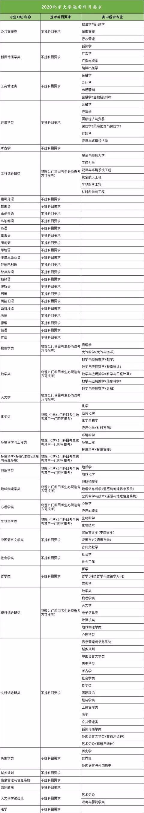 北京大学选考科目.png